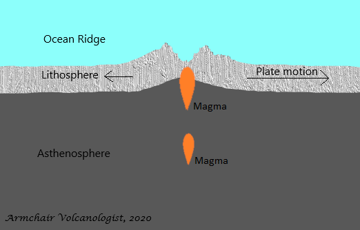Magma ascent at ocean ridge